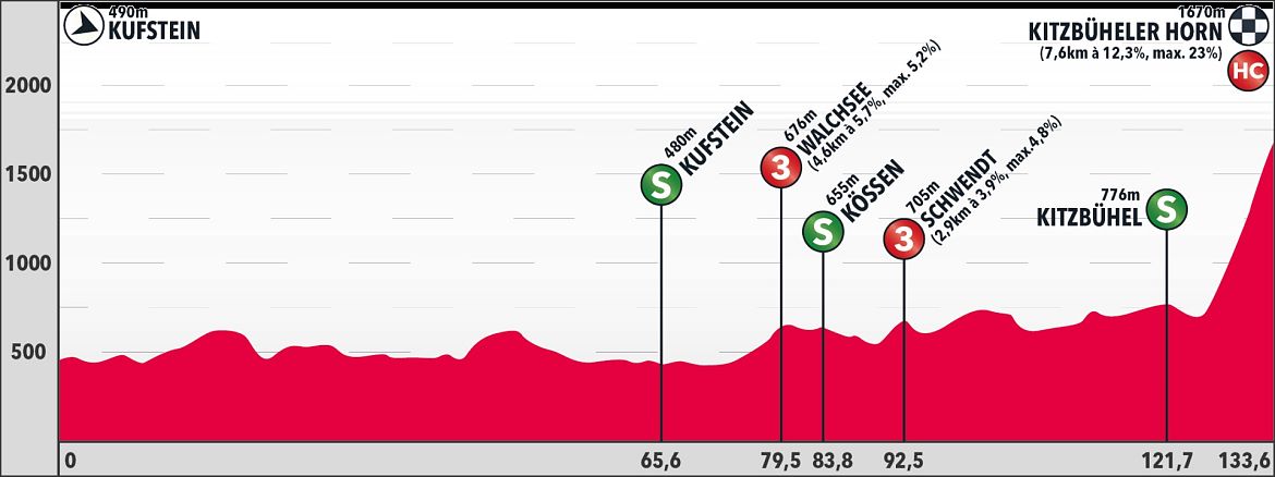 oesterreich_rundfahrt_hoehendiagramm